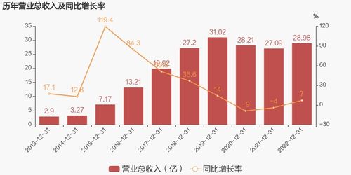 久其軟件2022年實(shí)現(xiàn)扭虧為盈，技術(shù)服務(wù)業(yè)務(wù)成主要利潤貢獻(xiàn)者